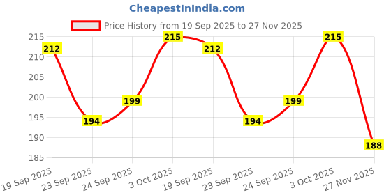 flipkart.com royal krafts Calculator Spiderman Pencil Box Combo 1 Pen 1 Pencil 1 Eraser 1 Key Chain Spiderman Art Plastic Pencil Box royal krafts Price History Graph from 19 Sep 2025 to 27 Nov 2025