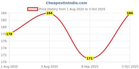flipkart.com royal krafts Combo of Fruit nibbler Pacifier and Finger Brush - Silicon royal krafts Price History Graph from 1 Aug 2025 to 3 Oct 2025