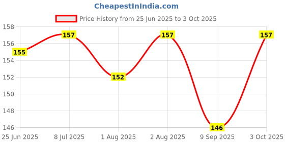 flipkart.com royal krafts Combo of Fruit Nibbler Pacifier and Silicone Feeding Spoon Bottle for Babies - Silicon royal krafts Price History Graph from 25 Jun 2025 to 3 Oct 2025