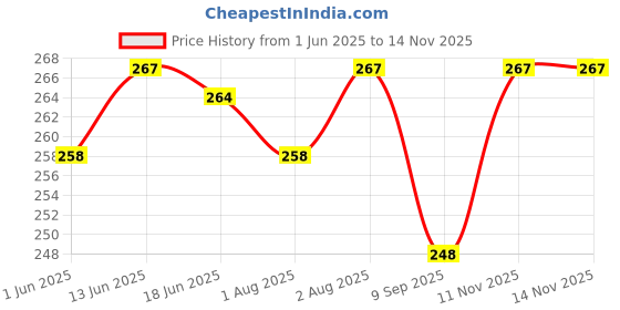 flipkart.com royal krafts Combo of Fruit Pacifier, Feeding Spoon and Sipper Cup (Multicolor)- Silicon royal krafts Price History Graph from 1 Jun 2025 to 11 Nov 2025