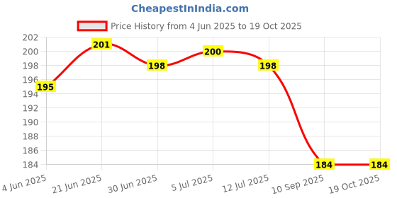flipkart.com royal krafts Combo of Fruit Pacifier, Feeding Spoon , Teether, Finger Brush and bib (Pink) - Silicon royal krafts Price History Graph from 4 Jun 2025 to 19 Oct 2025