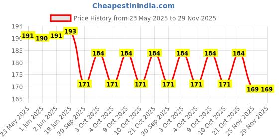 flipkart.com royal krafts Silicone Baby detachable Waterproof Apron Bibs- Random designs (set of 2) royal krafts Price History Graph from 23 May 2025 to 29 Nov 2025