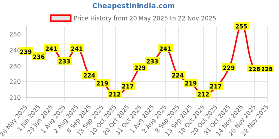 flipkart.com royal krafts Silicone Baby detachable Waterproof Apron Bibs- Random designs (set of 3) royal krafts Price History Graph from 20 May 2025 to 22 Nov 2025