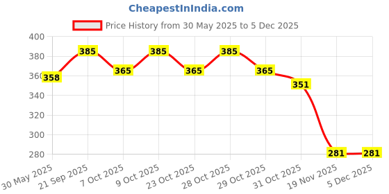 flipkart.com royal krafts Stainless Steel Baby Feeding Bottle, 1 food Nibbler and 1 Cleaning Brush Combo1 - 240 ml royal krafts Price History Graph from 30 May 2025 to 5 Dec 2025