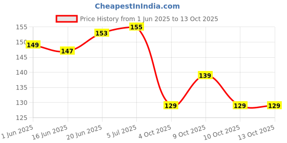 flipkart.com royal krafts Toast Bread Erasers Pencil Erasers Cute Bread Shape Non-Toxic Eraser royal krafts Price History Graph from 1 Jun 2025 to 12 Oct 2025