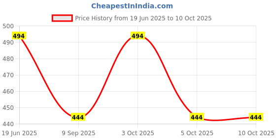 flipkart.com royal kurta Dupion Silk Men Churidar royal kurta Price History Graph from 19 Jun 2025 to 10 Oct 2025