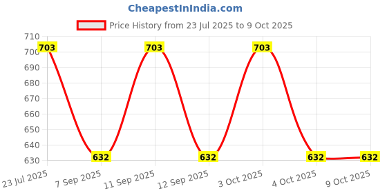 flipkart.com royal kurta Dupion Silk Men Churidar royal kurta Price History Graph from 23 Jul 2025 to 9 Oct 2025