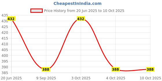 flipkart.com royal kurta Dupion Silk Men Churidar royal kurta Price History Graph from 20 Jun 2025 to 10 Oct 2025