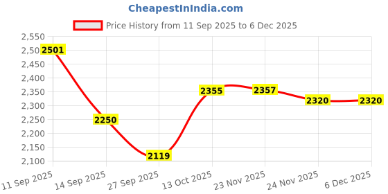 flipkart.com Royal Kurta Floral Print Sherwani Price History Graph from 11 Sep 2025 to 5 Dec 2025