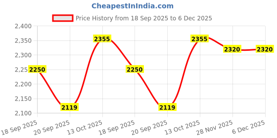 flipkart.com Royal Kurta Floral Print Sherwani Price History Graph from 18 Sep 2025 to 6 Dec 2025