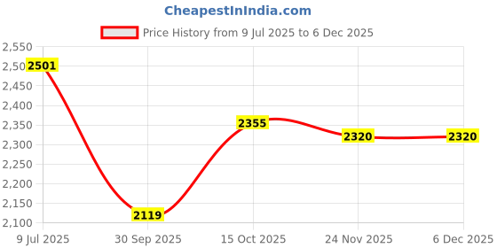 flipkart.com Royal Kurta Floral Print Sherwani Price History Graph from 9 Jul 2025 to 5 Dec 2025