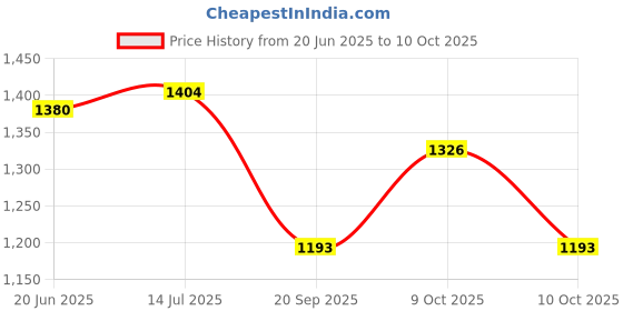 flipkart.com Royal Kurta GANESHPRINT-INDOWESTERN-KURTA-FIROZI Printed Sherwani Price History Graph from 20 Jun 2025 to 10 Oct 2025