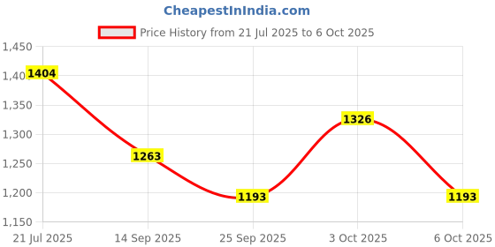 flipkart.com Royal Kurta GANESHPRINT-INDOWESTERN-KURTA-FIROZI Printed Sherwani Price History Graph from 21 Jul 2025 to 6 Oct 2025