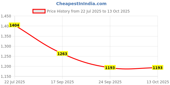 flipkart.com Royal Kurta GANESHPRINT-INDOWESTERN-KURTA-FIROZI Printed Sherwani Price History Graph from 22 Jul 2025 to 13 Oct 2025