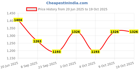 flipkart.com Royal Kurta GANESHPRINT-INDOWESTERN-KURTA-GOLD Printed Sherwani Price History Graph from 20 Jun 2025 to 17 Oct 2025