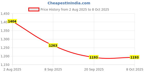 flipkart.com Royal Kurta GANESHPRINT-INDOWESTERN-KURTA-MAROON Printed Sherwani Price History Graph from 2 Aug 2025 to 7 Oct 2025