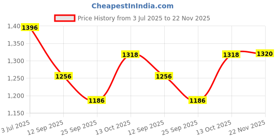 flipkart.com Royal Kurta GANESHPRINT-INDOWESTERN-KURTA-MUSTARD Woven Sherwani Price History Graph from 3 Jul 2025 to 22 Nov 2025