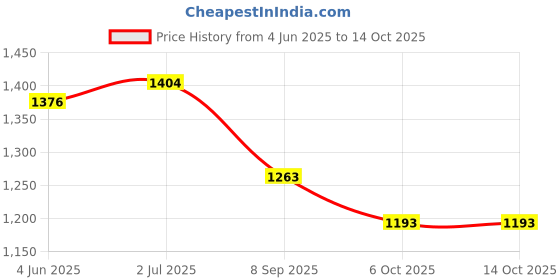 flipkart.com Royal Kurta GANESHPRINT-INDOWESTERN-KURTA-WHITE Printed Sherwani Price History Graph from 4 Jun 2025 to 14 Oct 2025