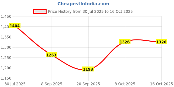 flipkart.com Royal Kurta GANESHPRINT-SIDECUT-KURTA-FIROZI Printed Sherwani Price History Graph from 30 Jul 2025 to 16 Oct 2025