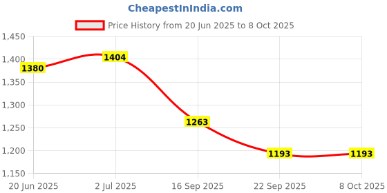 flipkart.com Royal Kurta GANESHPRINT-SIDECUT-KURTA-GOLD Printed Sherwani Price History Graph from 20 Jun 2025 to 8 Oct 2025