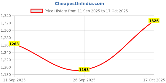flipkart.com Royal Kurta GANESHPRINT-SIDECUT-KURTA-GOLD Printed Sherwani Price History Graph from 11 Sep 2025 to 17 Oct 2025