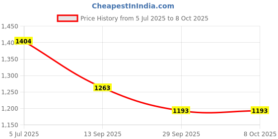 flipkart.com Royal Kurta GANESHPRINT-SIDECUT-KURTA-MAROON Printed Sherwani Price History Graph from 5 Jul 2025 to 8 Oct 2025