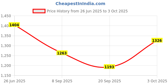 flipkart.com Royal Kurta GANESHPRINT-SIDECUT-KURTA-MAROON Printed Sherwani Price History Graph from 26 Jun 2025 to 3 Oct 2025