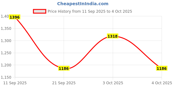 flipkart.com Royal Kurta GANESHPRINT-SIDECUT-KURTA-MUSTARD Printed Sherwani Price History Graph from 11 Sep 2025 to 4 Oct 2025