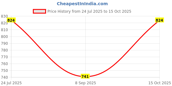 flipkart.com royal kurta Men Pyjama royal kurta Price History Graph from 24 Jul 2025 to 15 Oct 2025