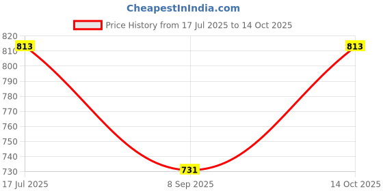 flipkart.com royal kurta Men Pyjama royal kurta Price History Graph from 17 Jul 2025 to 14 Oct 2025