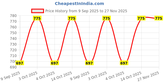 flipkart.com royal kurta Men Pyjama royal kurta Price History Graph from 9 Sep 2025 to 27 Nov 2025