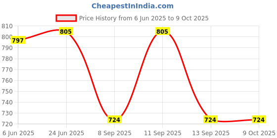 flipkart.com royal kurta Solid Dupion Silk Men Harem Pants royal kurta Price History Graph from 6 Jun 2025 to 9 Oct 2025