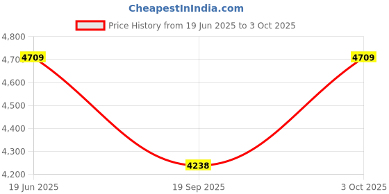 flipkart.com Royal Kurta Solid Sherwani Price History Graph from 19 Jun 2025 to 3 Oct 2025