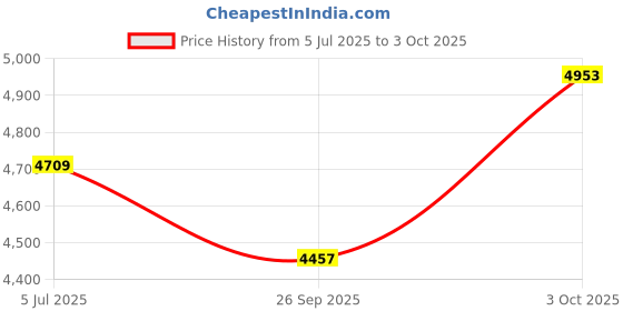 flipkart.com Royal Kurta Solid Sherwani Price History Graph from 5 Jul 2025 to 3 Oct 2025