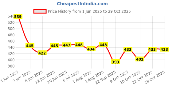 flipkart.com brs herbals Royal Liniment Oil 150ml Pack of 2 Liquid brs herbals Price History Graph from 1 Jun 2025 to 29 Oct 2025