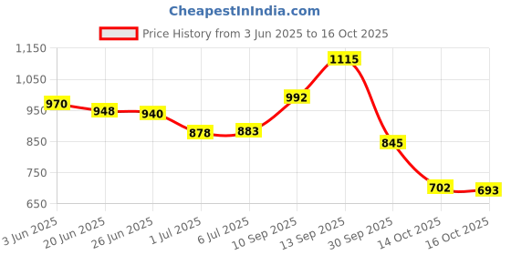 flipkart.com vellinto Royal Look Chelsea Boots for Men Casual Shoes Boots For Men vellinto Price History Graph from 3 Jun 2025 to 16 Oct 2025
