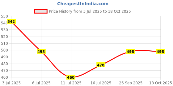 flipkart.com xtoon Royal Look Party Wear high tops Shoes For Men ll Casual boot For Men ll High Tops For Men xtoon Price History Graph from 3 Jul 2025 to 18 Oct 2025
