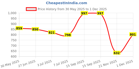 flipkart.com vellinto Royal Look Party Wear ll Casual ll Latest Patent Leather Boots for Men Boots For Men vellinto Price History Graph from 30 May 2025 to 1 Dec 2025