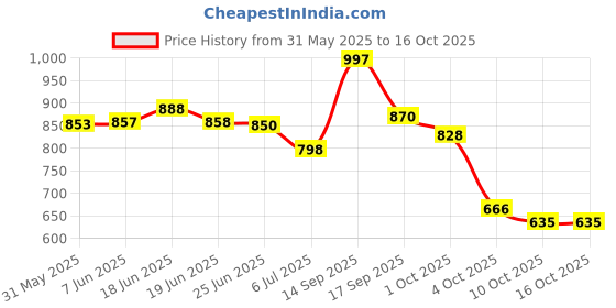 flipkart.com vellinto Royal Look Party Wear Shoes For Men Boots For Men vellinto Price History Graph from 31 May 2025 to 15 Oct 2025