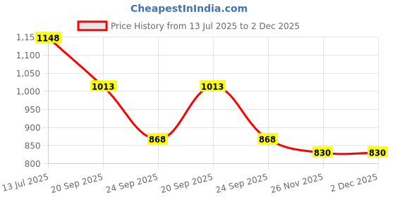 flipkart.com vincenzo Royal Look Shoes for Men/Casual Shoes for Men/Latest Patent Leather Zip/Chain Boots For Men vincenzo Price History Graph from 13 Jul 2025 to 2 Dec 2025