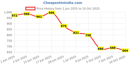 flipkart.com vellinto Royal Look Zipped Boots For Men ll Casual Shoes For Men For Men vellinto Price History Graph from 1 Jun 2025 to 10 Oct 2025