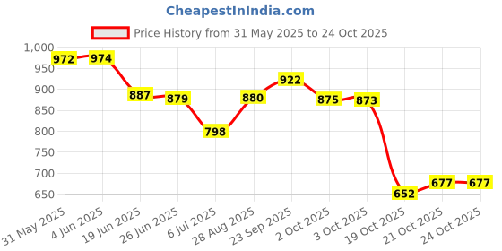 flipkart.com vellinto Royal Look Zipped Boots For Men ll Casual Shoes For Men For Men vellinto Price History Graph from 31 May 2025 to 21 Oct 2025