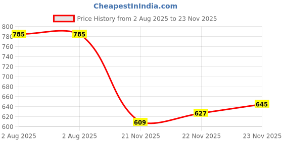 flipkart.com vellinto Royal Look Zipped Boots For Men ll Casual Shoes For Men ll Latest Patent Leather Chain Boots For Men vellinto Price History Graph from 2 Aug 2025 to 23 Nov 2025