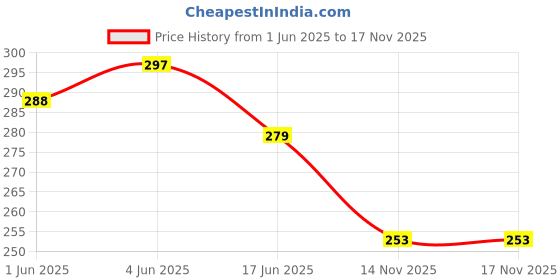 flipkart.com royal lush Cotton 600 GSM Hand Towel Set royal lush Price History Graph from 1 Jun 2025 to 17 Nov 2025