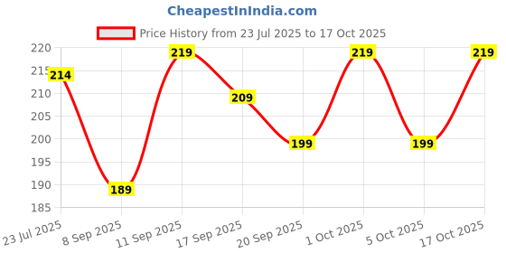 flipkart.com Royal Mart LM and Tara Color Q6 ["Multicolor"] Handkerchief Price History Graph from 23 Jul 2025 to 17 Oct 2025