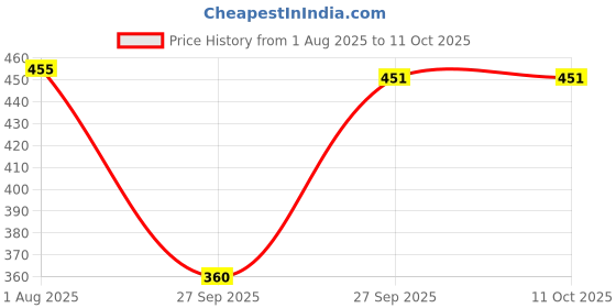 flipkart.com Royal Mart Premium Cotton Handkerchief 11*11 - Color Prints for Women/Girl/Design Will Vary ["Multicolor"] Handkerchief Price History Graph from 1 Aug 2025 to 10 Oct 2025