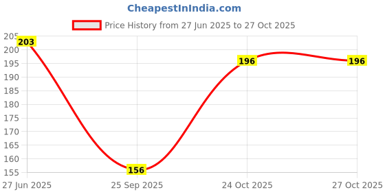 flipkart.com Royal Mart Premium Cotton Handkerchief 11*11 - Color Prints for Women/Girl/Design Will Vary ["Multicolor"] Handkerchief Price History Graph from 27 Jun 2025 to 26 Oct 2025