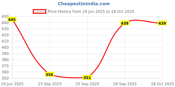 flipkart.com Royal Mart Premium Cotton Handkerchief 11*11 – Soft Prints for Women/Girl/Design Will Vary ["Multicolor"] Handkerchief Price History Graph from 19 Jun 2025 to 16 Oct 2025