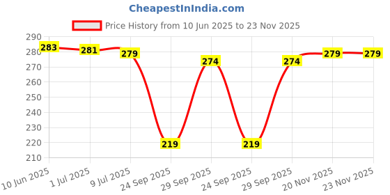 flipkart.com Royal Mart Premium Cotton Handkerchief 11*11 – Soft Prints for Women/Girl/Design Will Vary ["Multicolor"] Handkerchief Price History Graph from 10 Jun 2025 to 23 Nov 2025