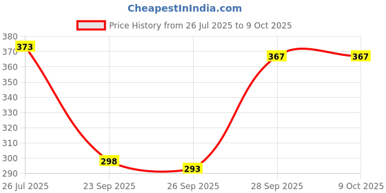 flipkart.com Royal Mart Premium Cotton Handkerchief 13*13 - Color Prints for Women/Girl/Design Will Vary ["Multicolor"] Handkerchief Price History Graph from 26 Jul 2025 to 9 Oct 2025
